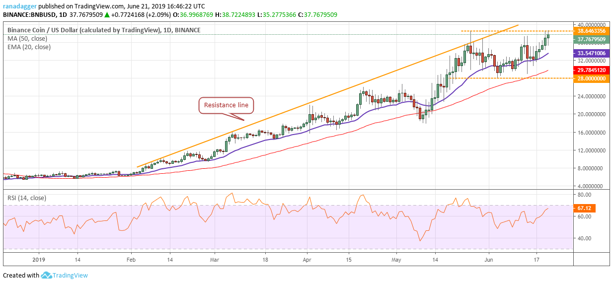 BNB/USD