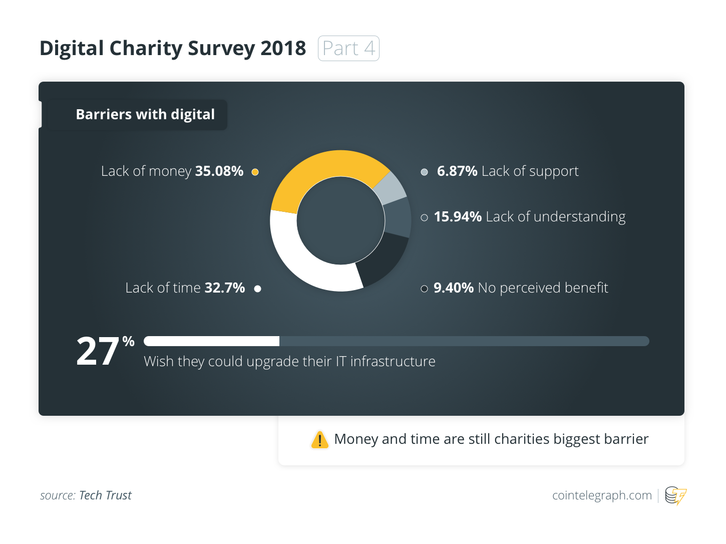 Digital Charity Survey 2018 (Part 3)