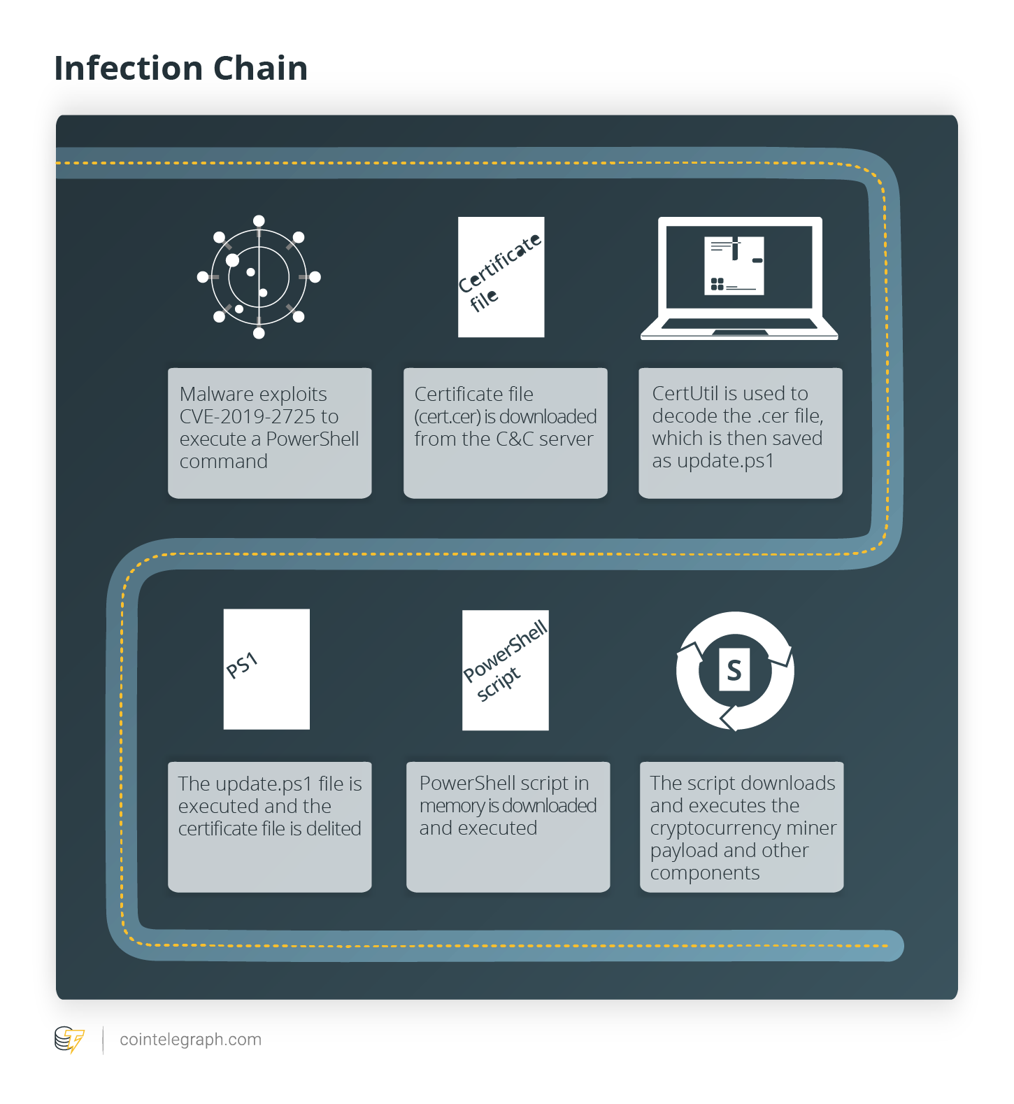 Infection Chain