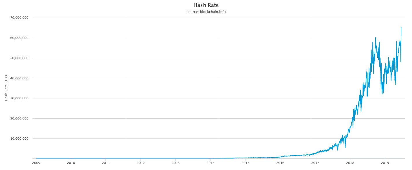 Bitcoin network Hash Rate