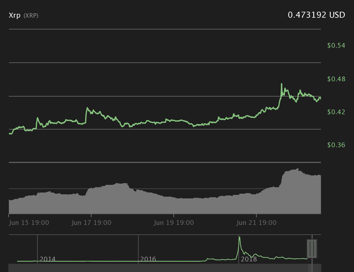 XRP 7-day price chart