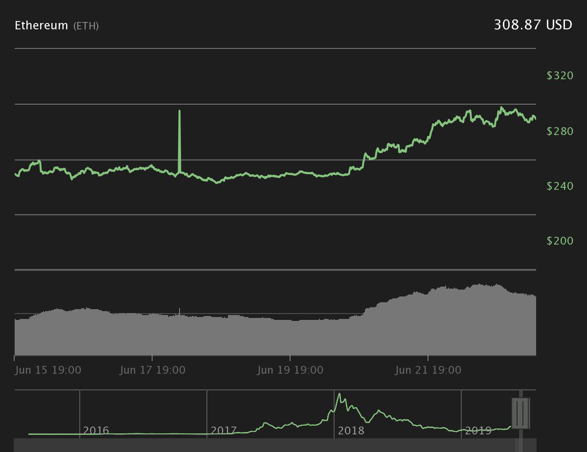 Ether 7-day price chart