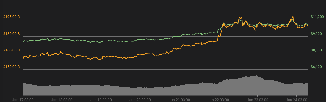 Bitcoin 7-day price chart