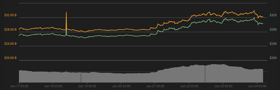 Ether 7-day price chart