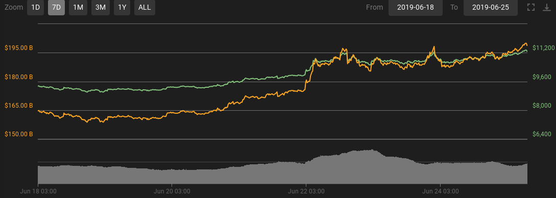 Bitcoin 7-day price chart