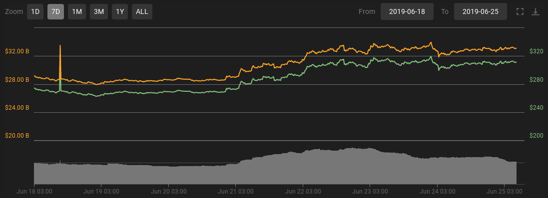 Ether 7-day price chart