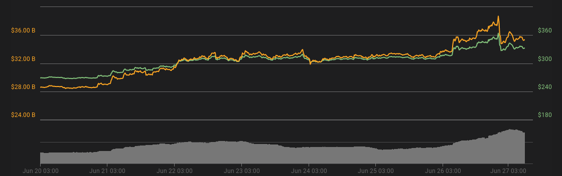 Ether 7-day price chart