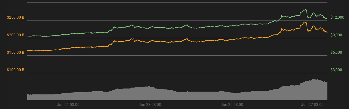 Bitcoin 7-day price chart