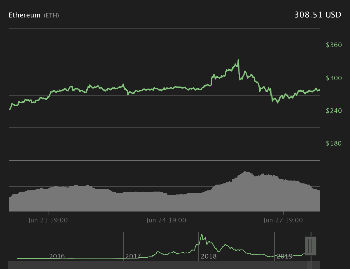 Ethereum 7-day price chart.