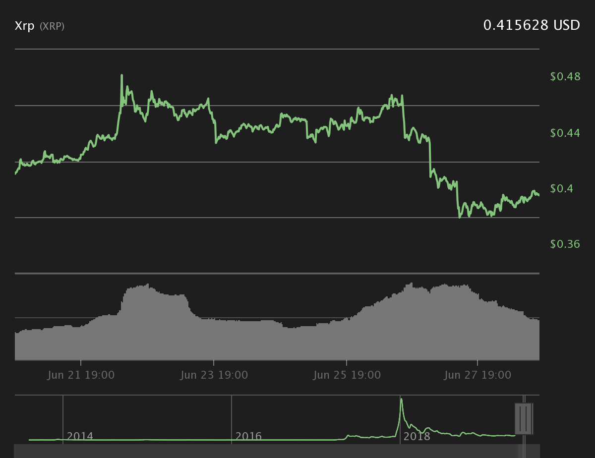 XRP 7-day price chart. 