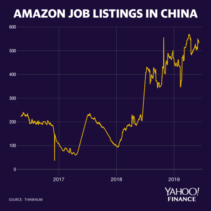 Amazon Job Listings Yahoo Finance