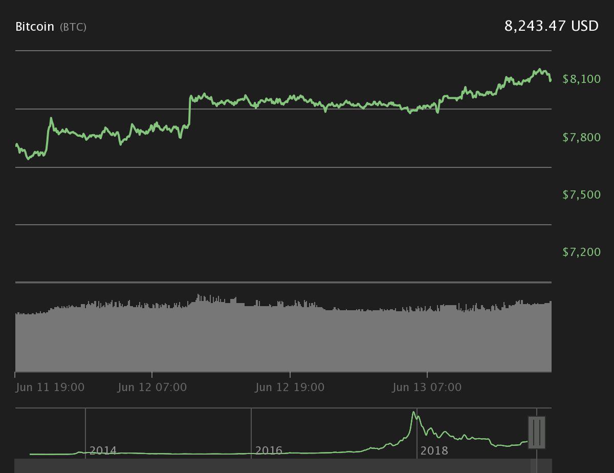 Bitcoin 24-hour price chart. Source: Coin360