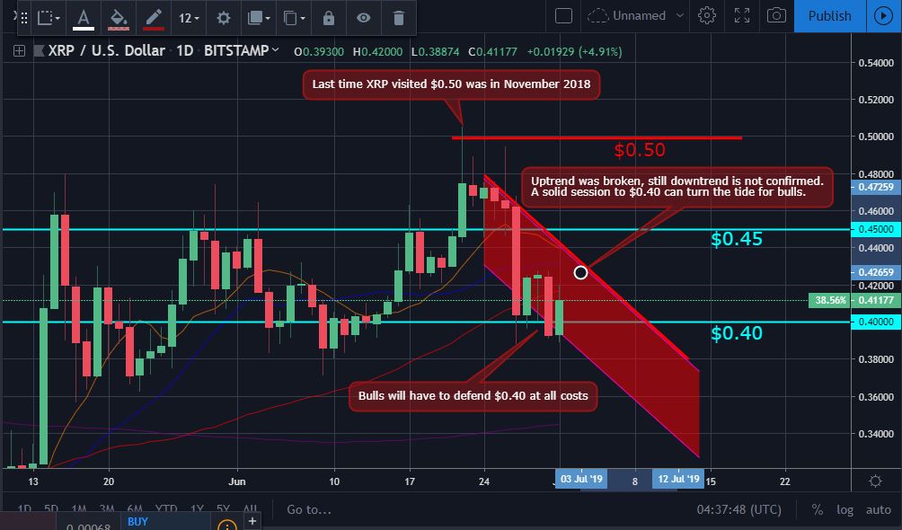 XRP Price Movement 