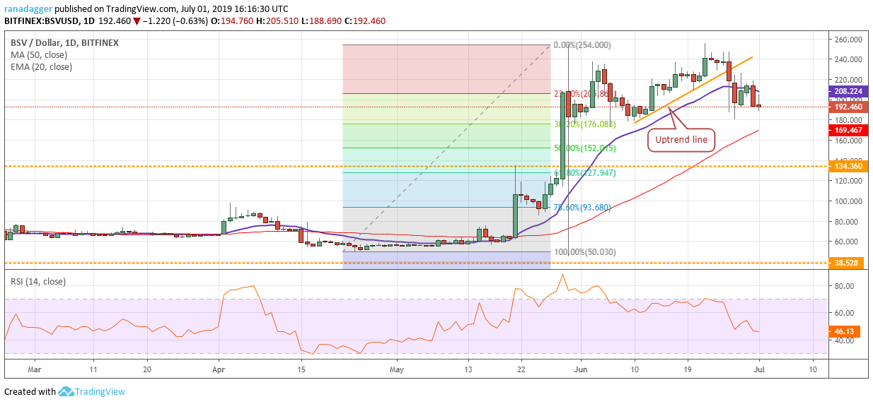 BSV/USD