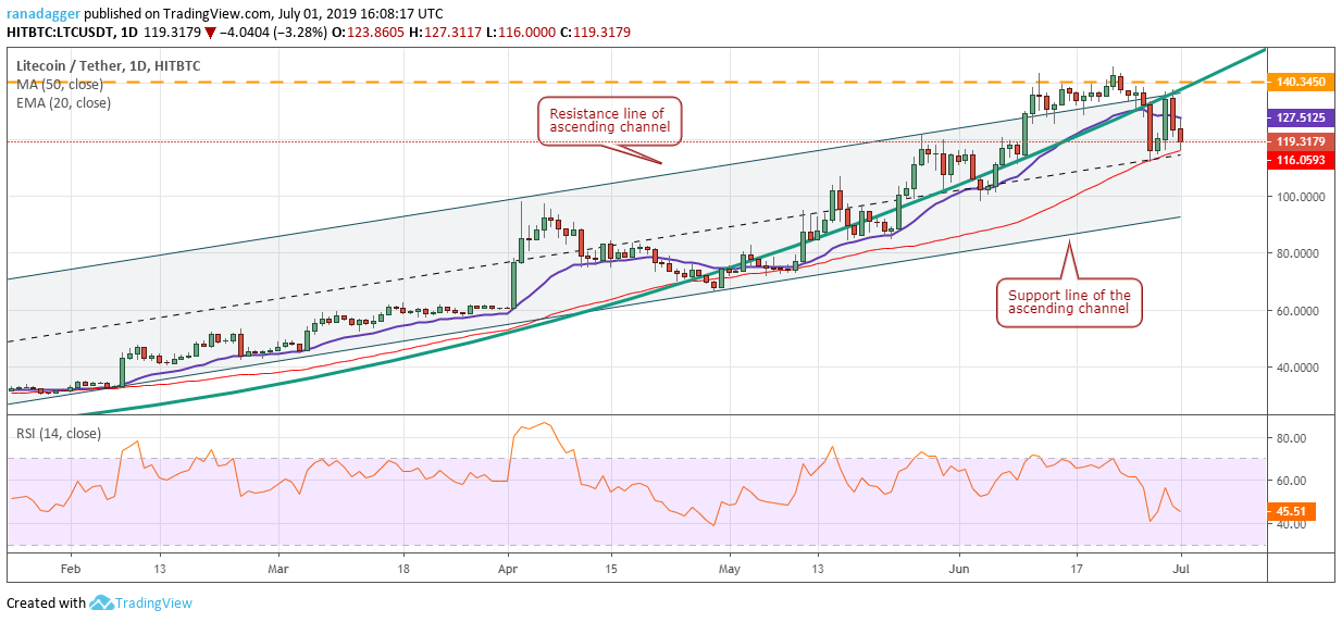 LTC/USD