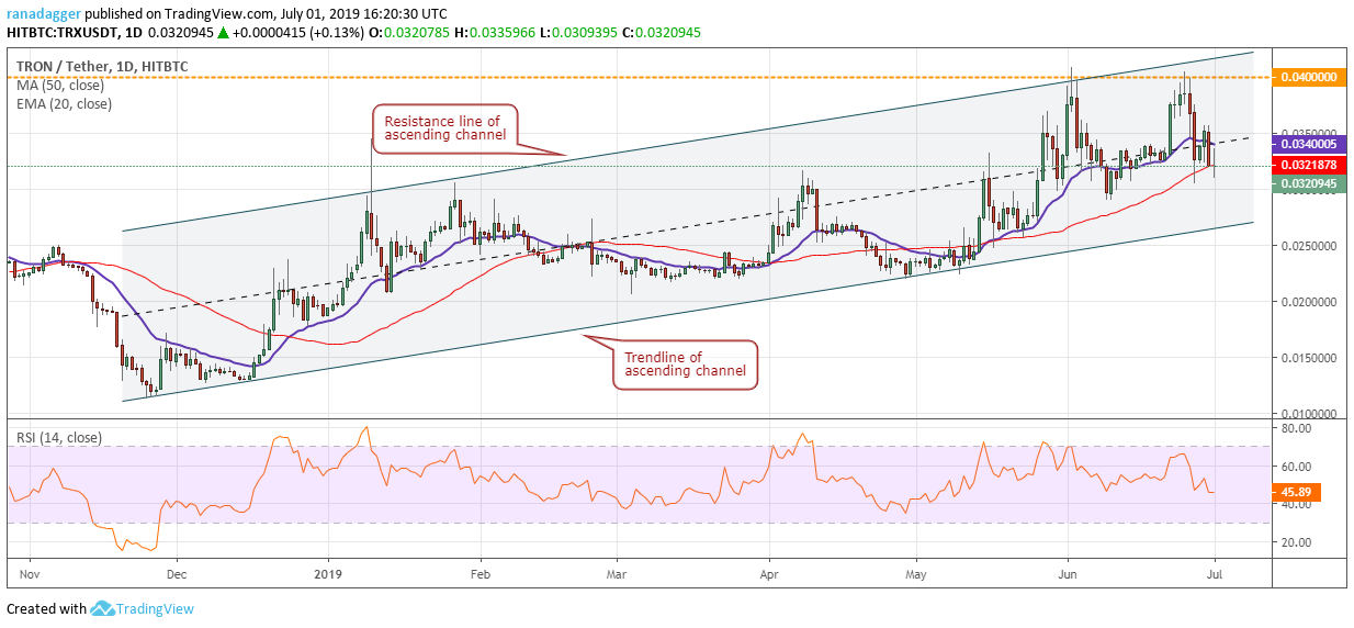 TRX/USD