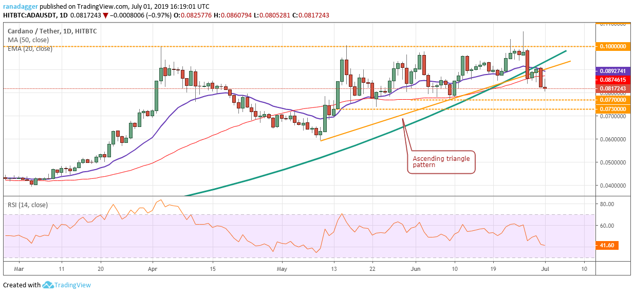 ADA/USD