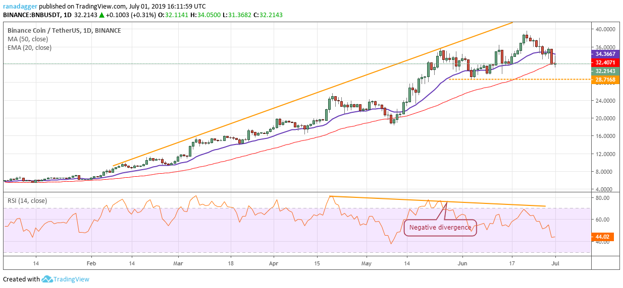 BNB/USD