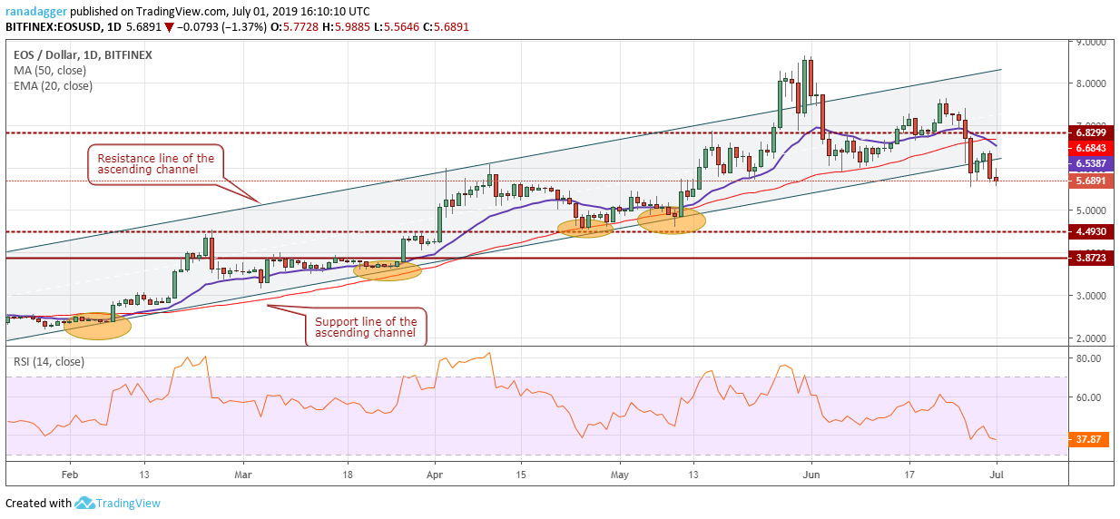 EOS/USD