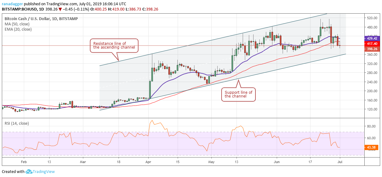 BCH/USD