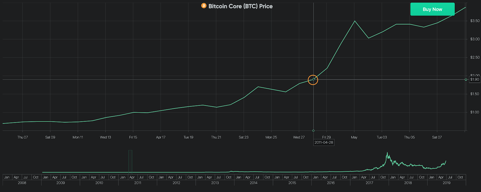 Bitcoin Price on April 28, 2011
