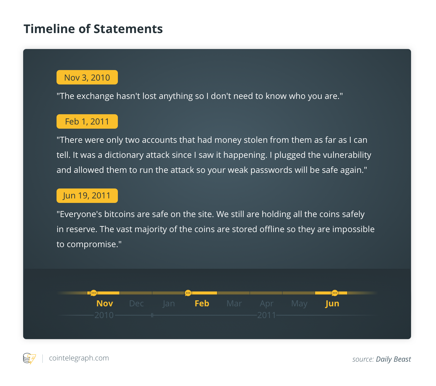 Timeline of Statements