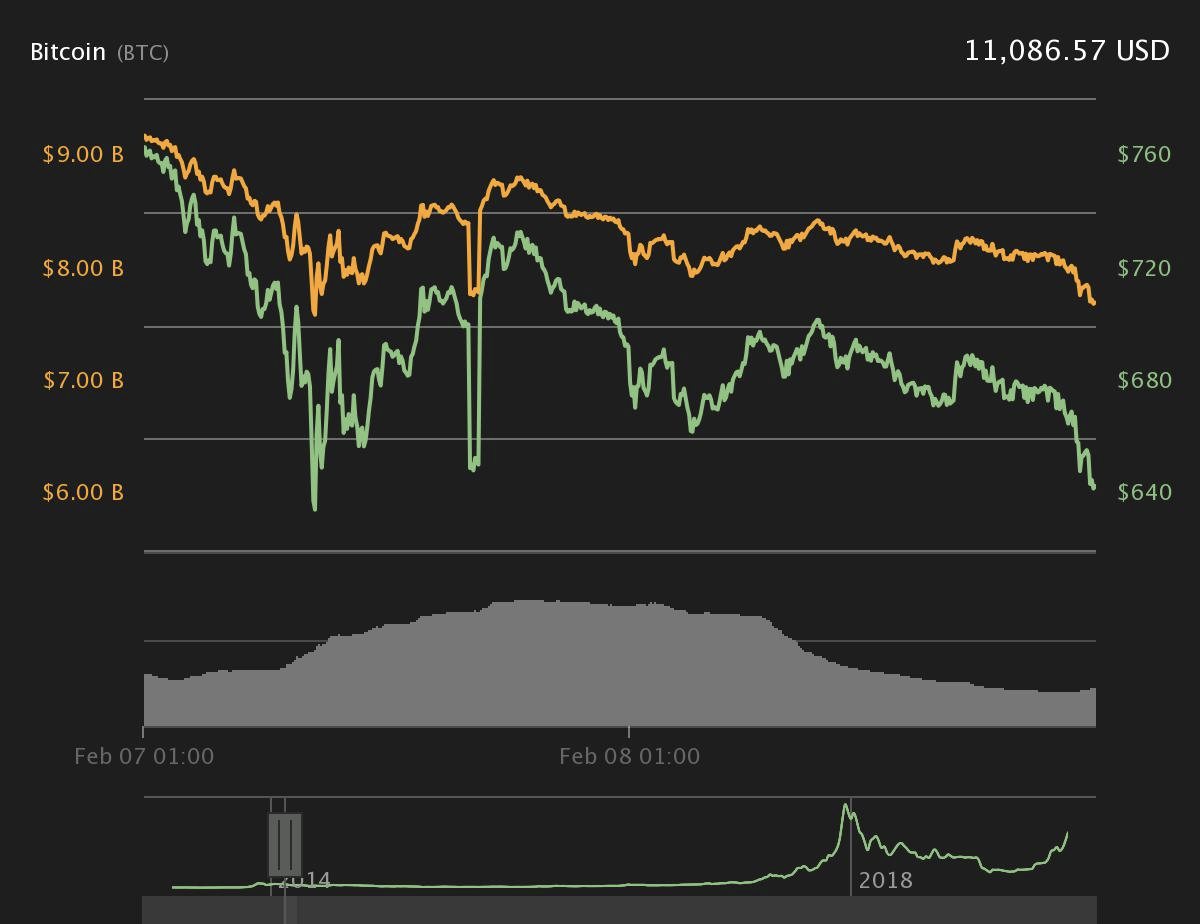 Bitcoin price from Feb. 7, 2014 to Feb. 8, 2014