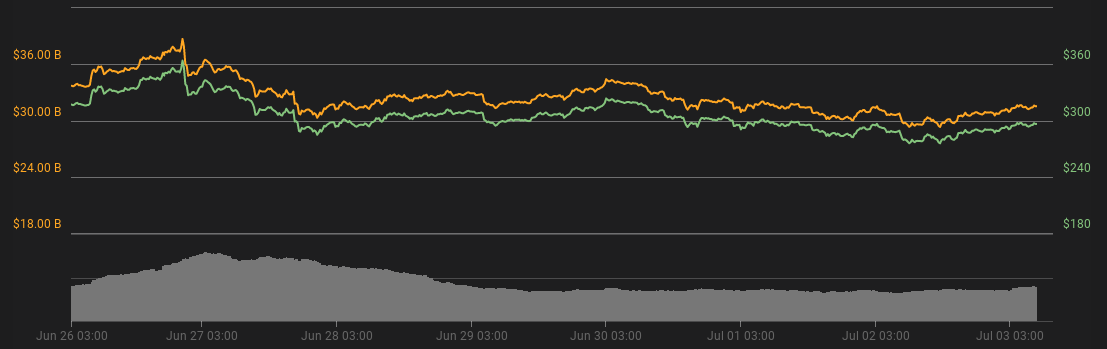 Ether 7-day price chart