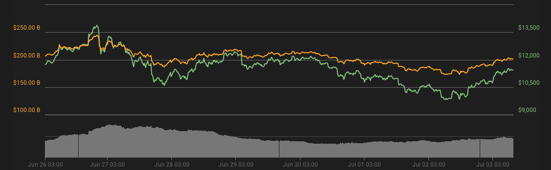 Bitcoin 7-day price chart