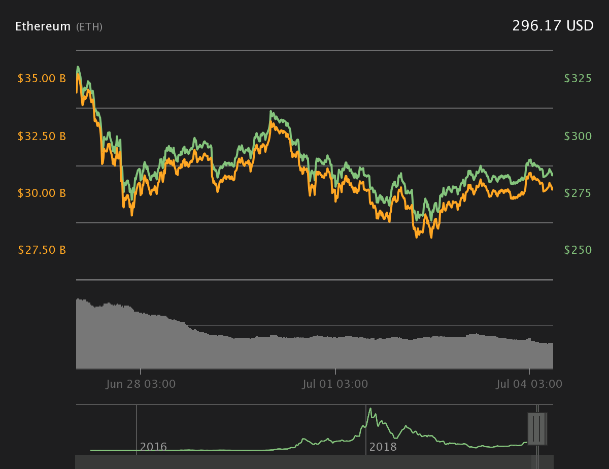 Ether 7-day price chart