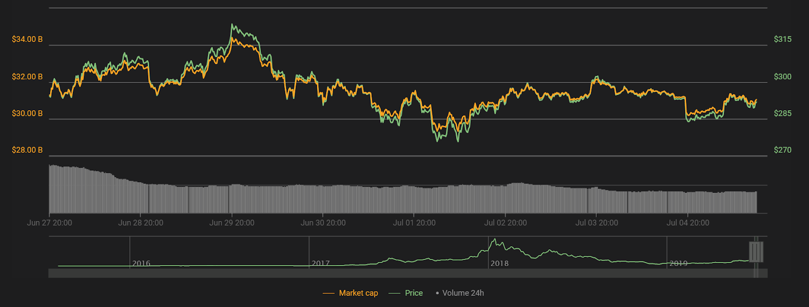  Ether 7-day price chart