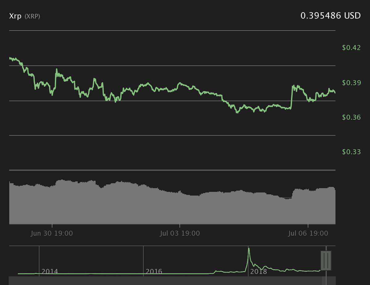 XRP 7-day price chart