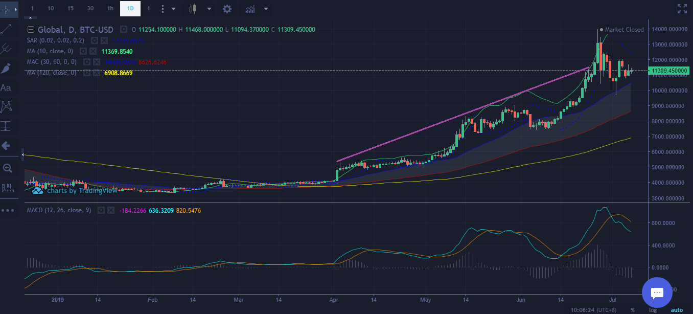 Bitcoin Price Technical Analysis July 7 2019 - Mid-Term