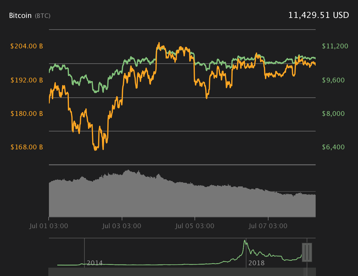 Bitcoin 7-day price chart