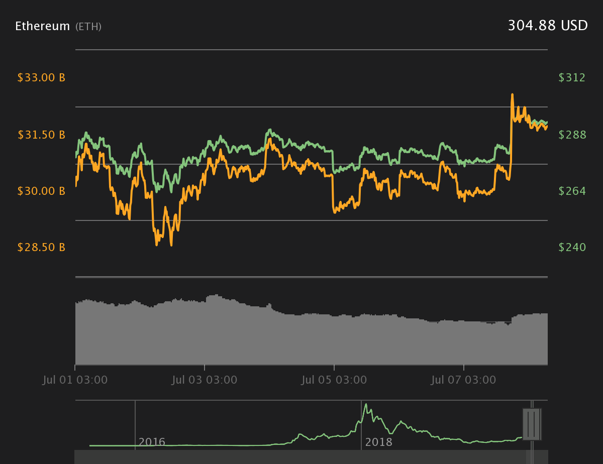 Ether 7-day price chart