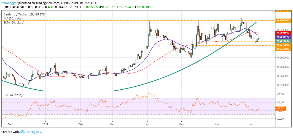 ADA/USD