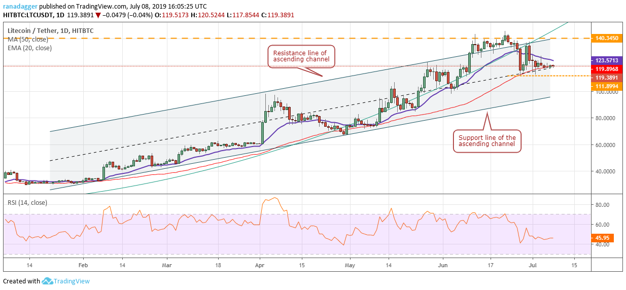 LTC/USD