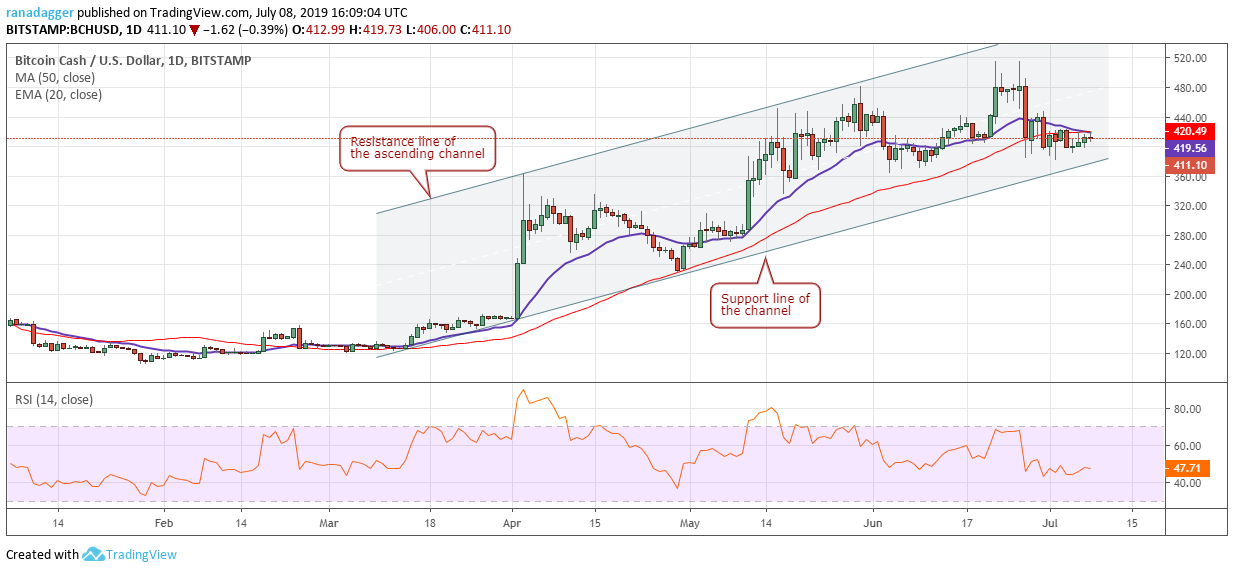 BCH/USD