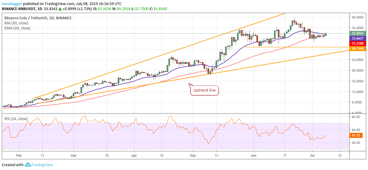 BNB/USD