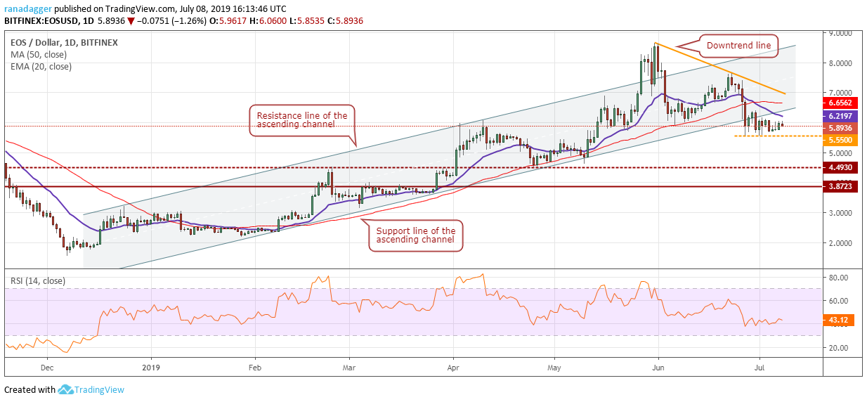 EOS/USD