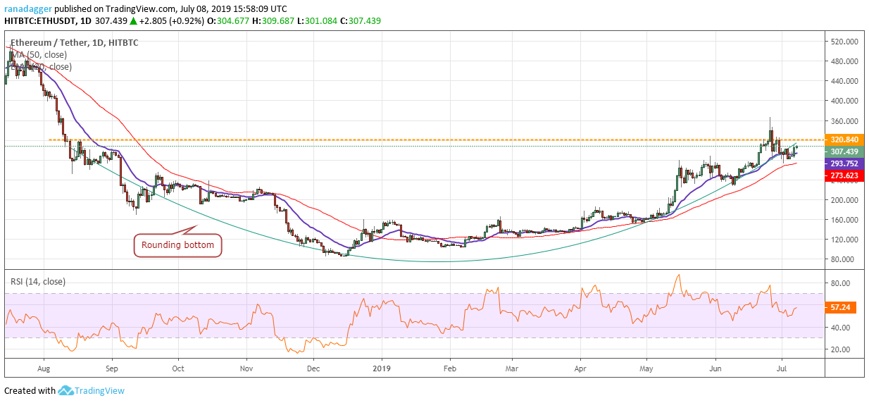 ETH/USD