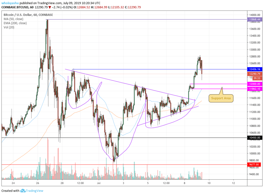 bitcoin, bitcoin price