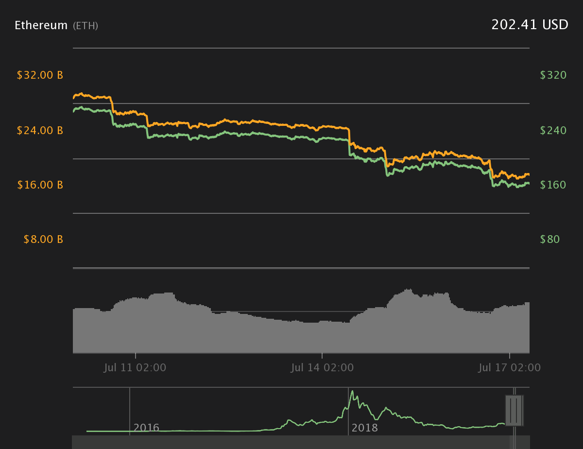 Ether 7-day price chart