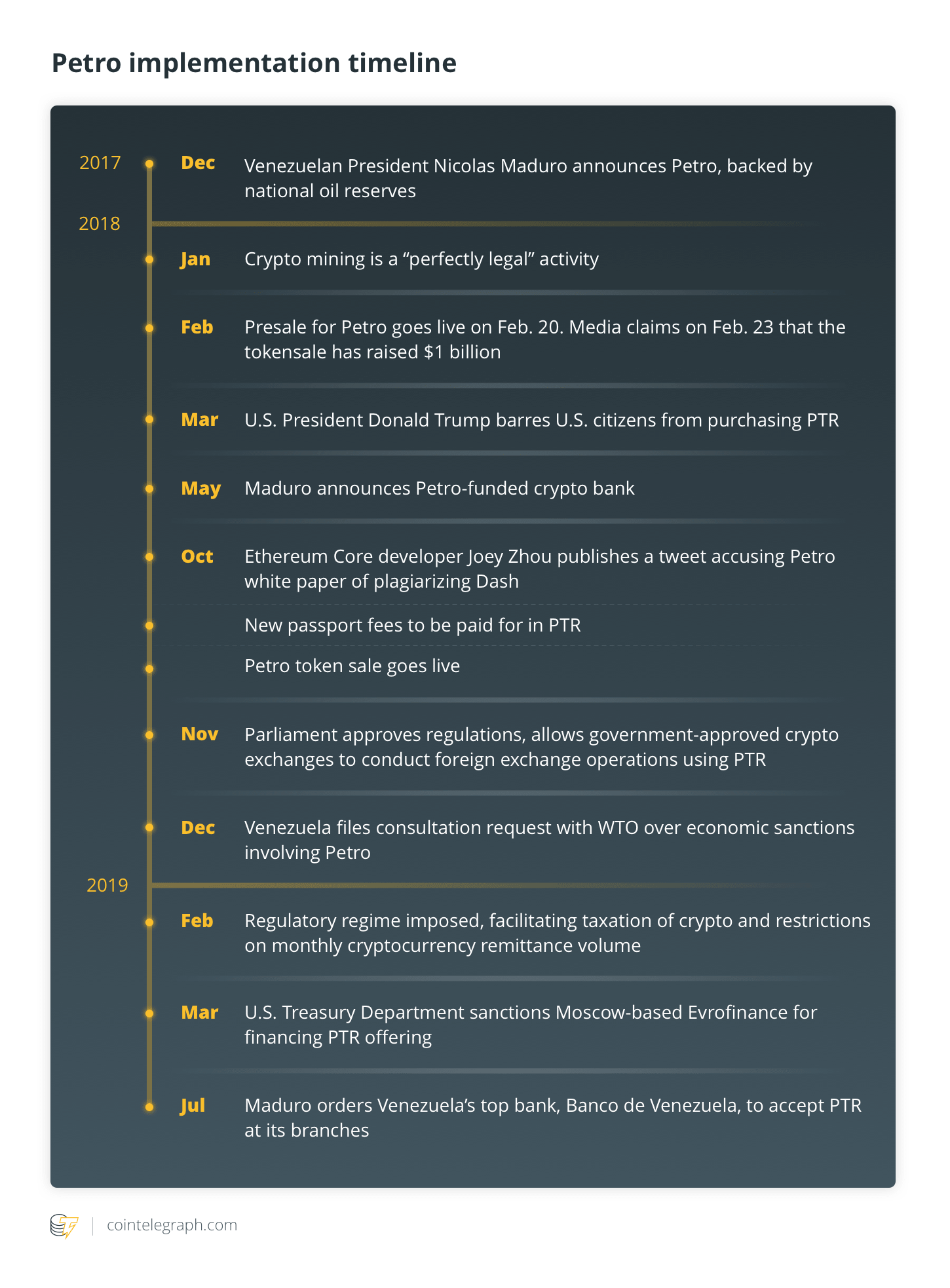 Petro implementation timeline