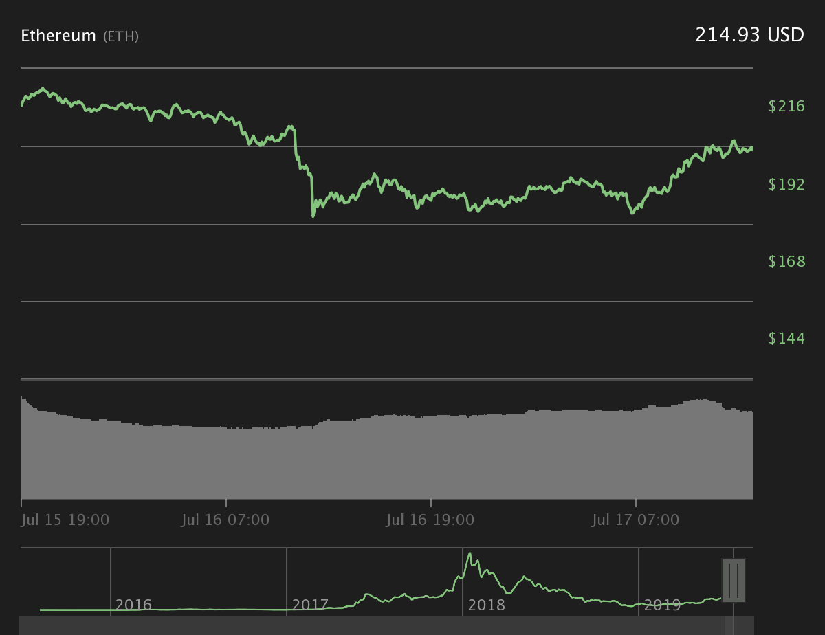 Ethereum 24-hour price chart