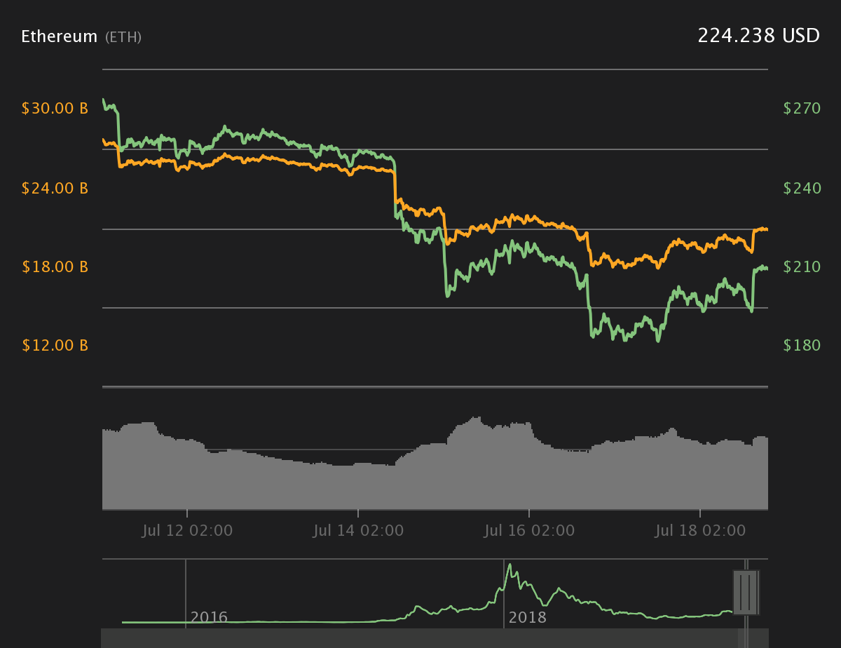 Ethereum 24-hour price chart. Source: Coin360