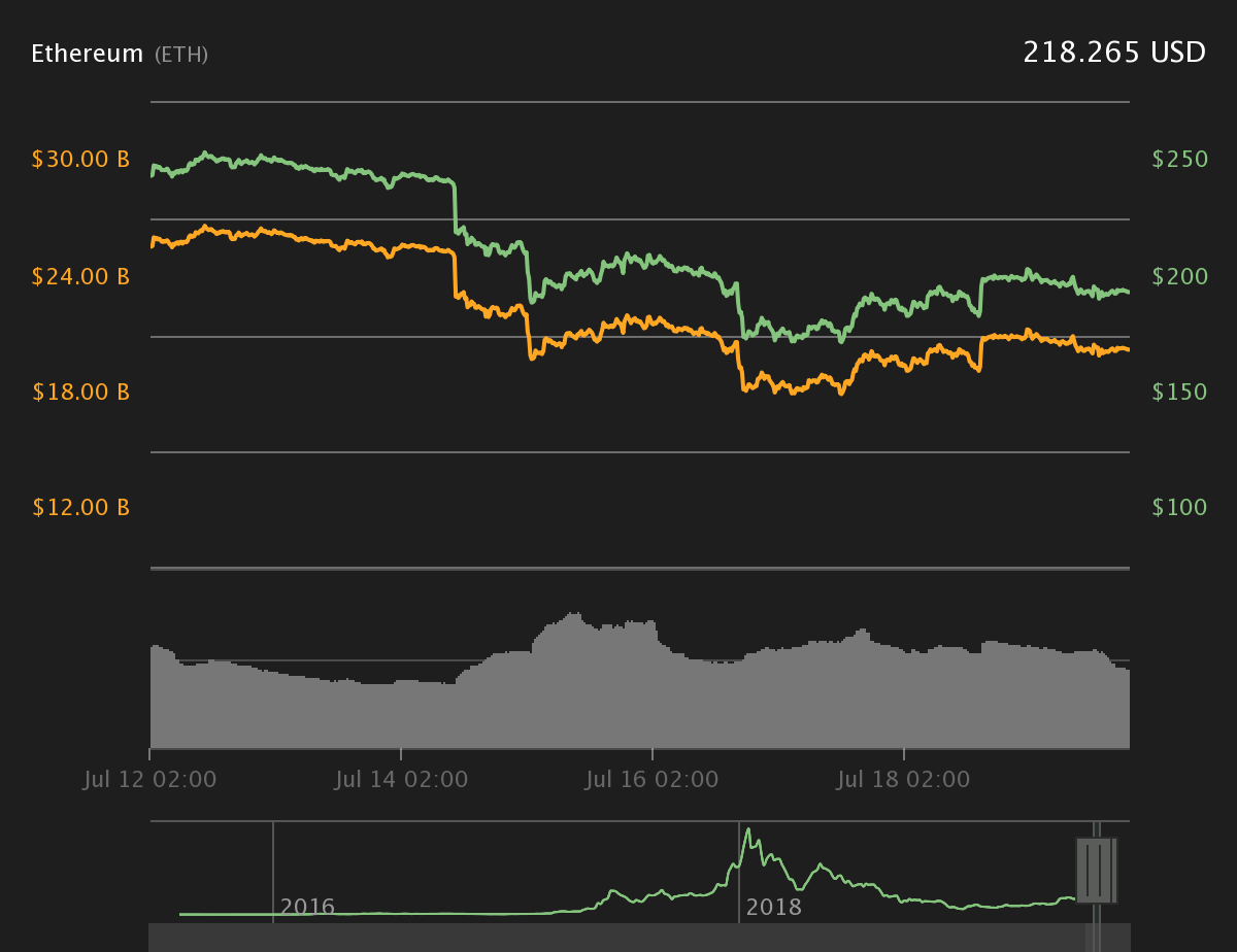 Ethereum 24-hour price chart. Source: Coin360