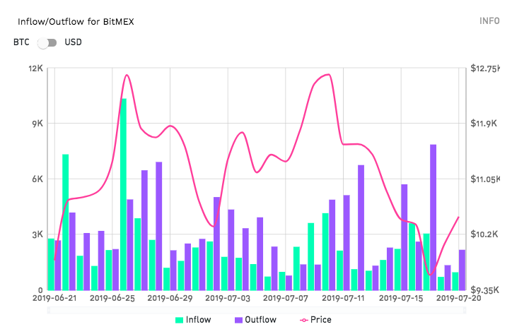 Historic inflow and outflow on BitMEX. Courtesy of: TokenAnalyst