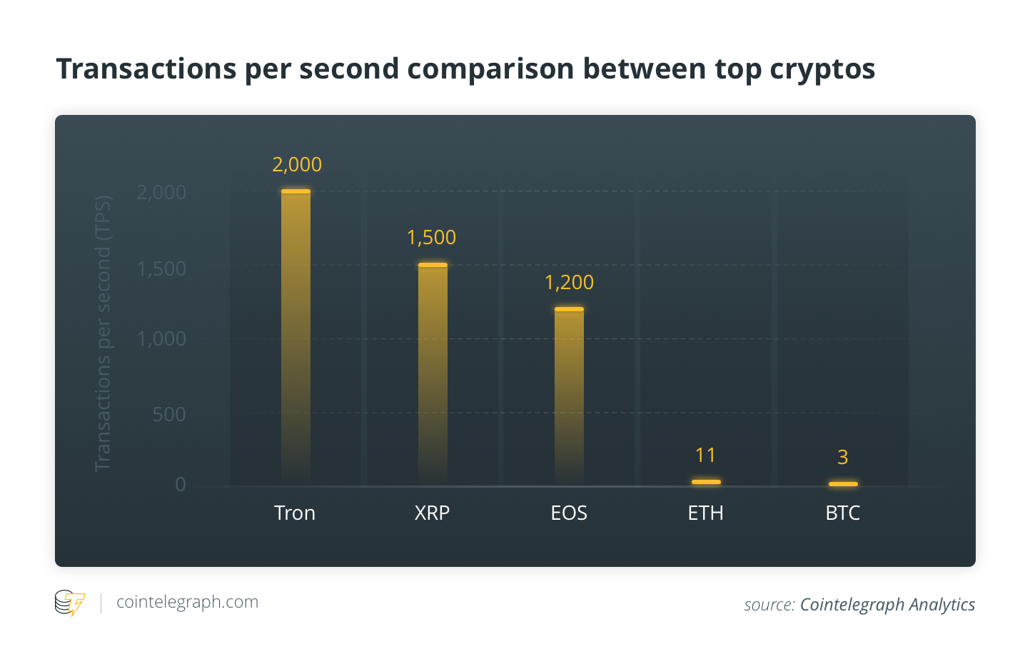 Transactions per second comparison between top cryptos