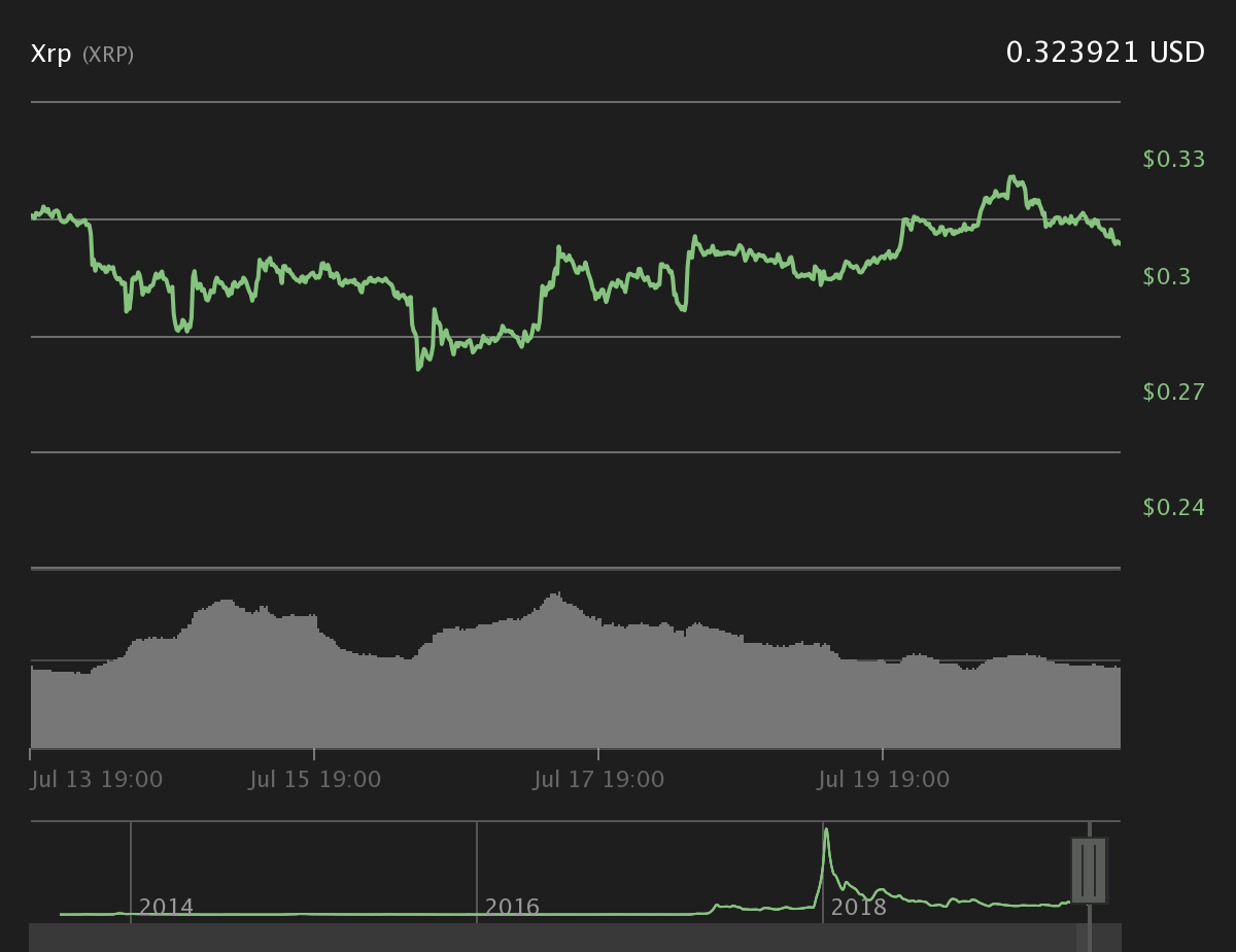 Ripple 7-day price chart. Source: Coin360